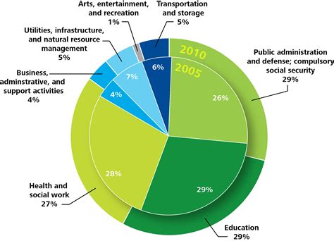 Workforce data (state of the public sector) .